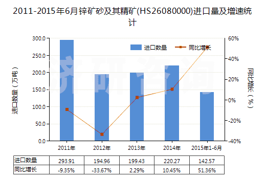 2011-2015年6月鋅礦砂及其精礦(HS26080000)進(jìn)口量及增速統(tǒng)計(jì)
